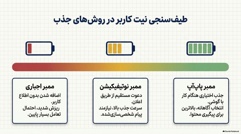 ممبر اجباری: اضافه شدن بدون اطلاع کاربر