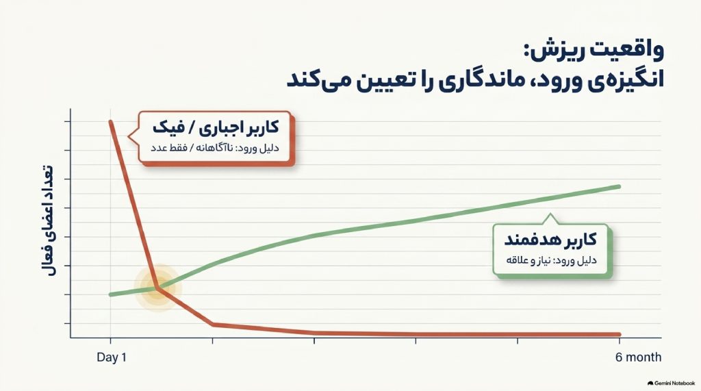 تاثیر انواع ممبر بر بازدید (Seen) و الگوریتم ایتا