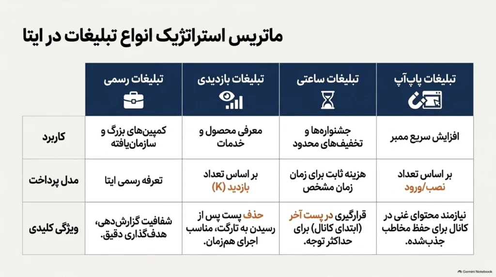 انواع تبلیغات در ایتا