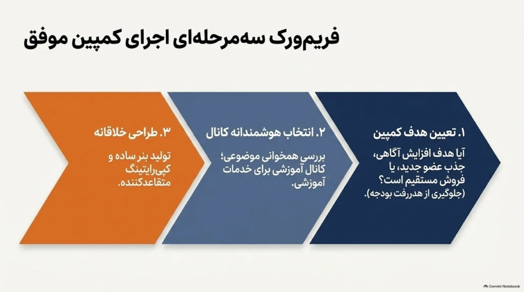 راهنمای گام‌به‌گام اجرای تبلیغات در ایتا