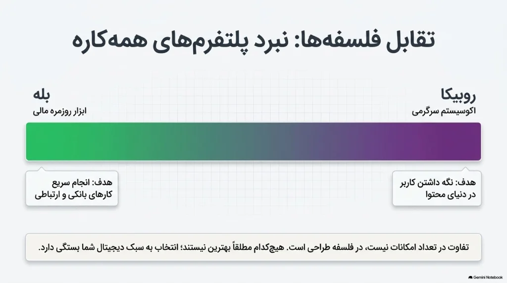 مقایسه بله و روبیکا
