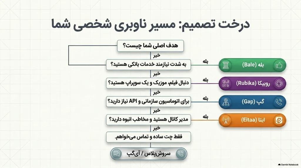انتخاب پیام‌رسان