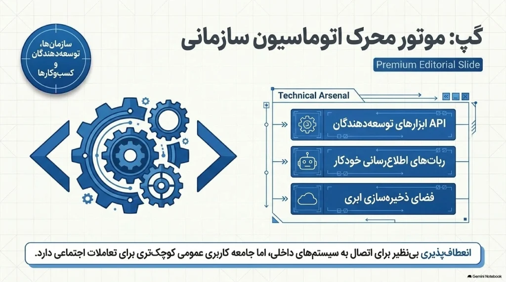 گپ؛ انتخابی برای همکاری و خدمات سازمانی
