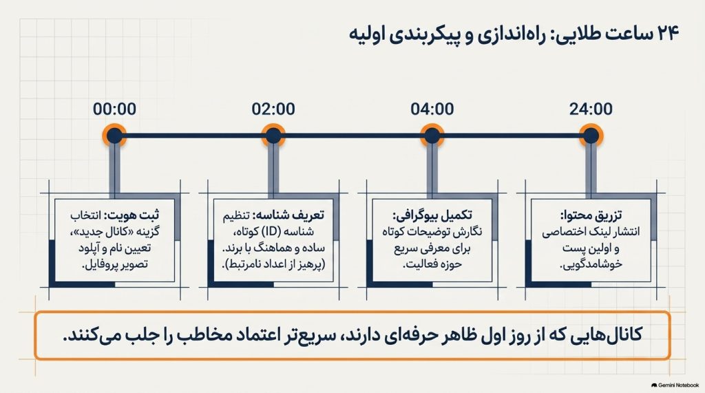 آموزش گامبهگام ساخت کانال ایتا