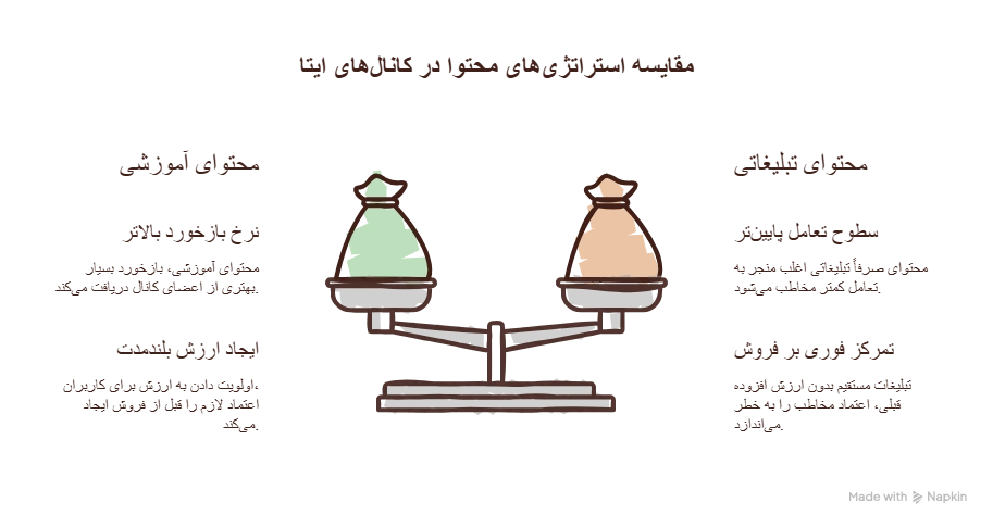 مقایسه استراتژی های محتوا در کانال ایتا