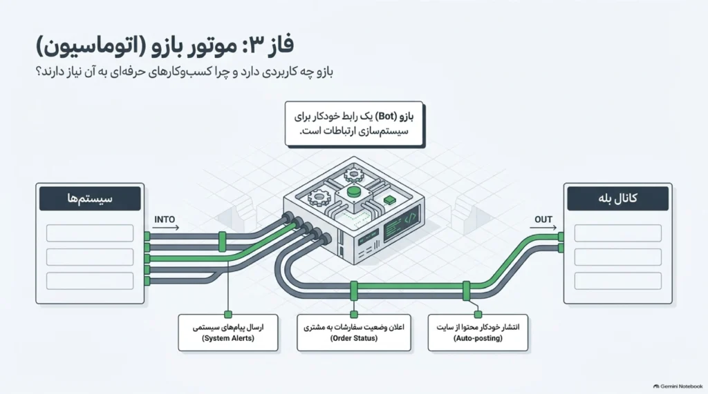 ساخت بازو در بله و دریافت API Key