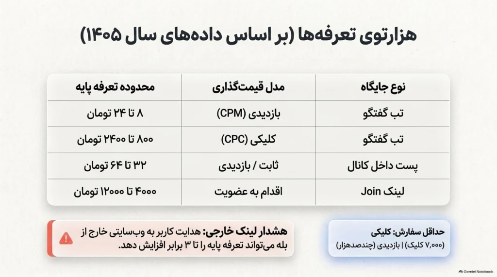 تعرفه‌ها، هزینه‌ها و مغایرت‌های آماری