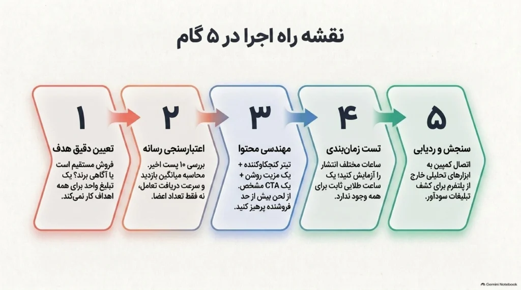 ۵ مرحله برای طراحی کمپین موفق