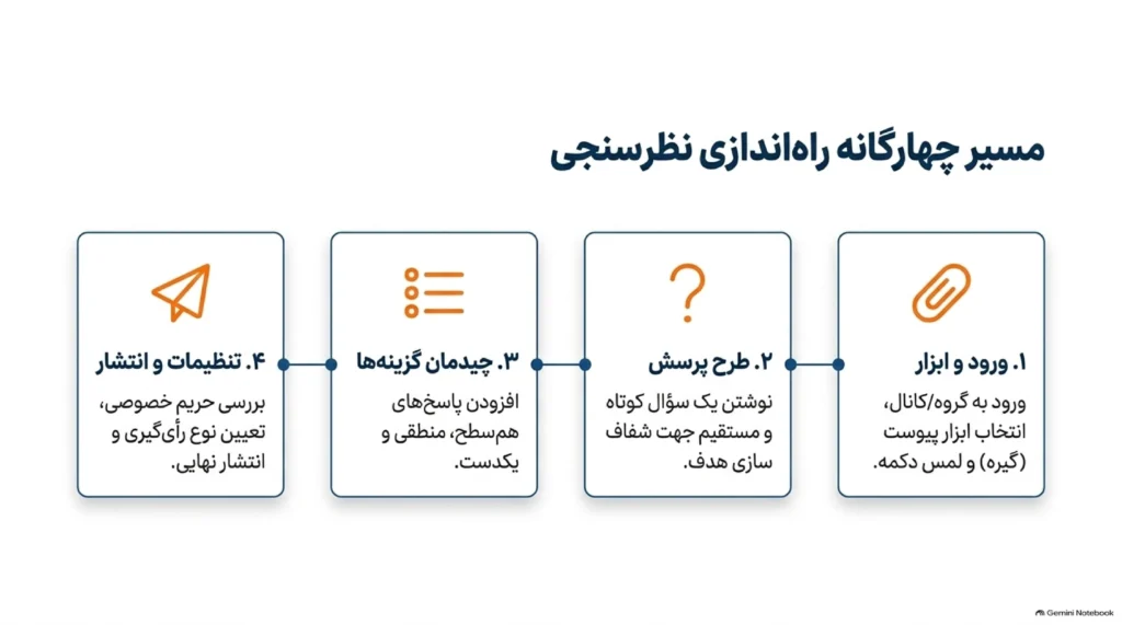 مراحل ایجاد نظرسنجی در ایتا