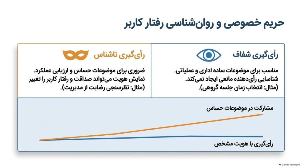 نظرسنجی ناشناس در ایتا