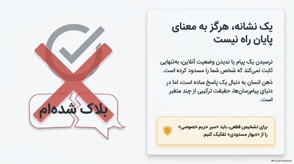 تشخیص بلاک شدن