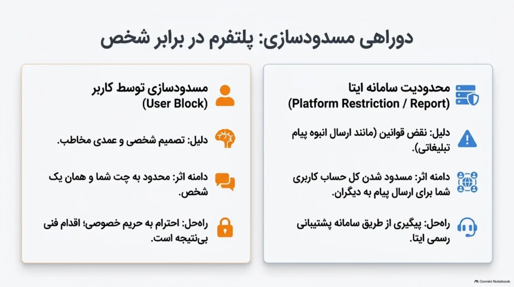 دلایل اصلی بلاک شدن در ایتا