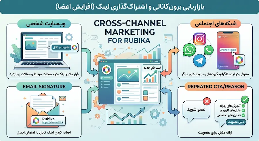 بازاریابی برونکانالی و اشتراکگذاری لینک