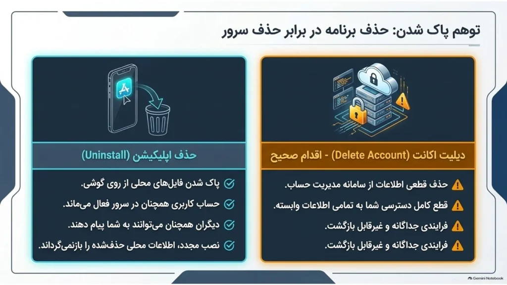 تفاوت حذف اپلیکیشن (Uninstall) با دیلیت اکانت (Delete Account)