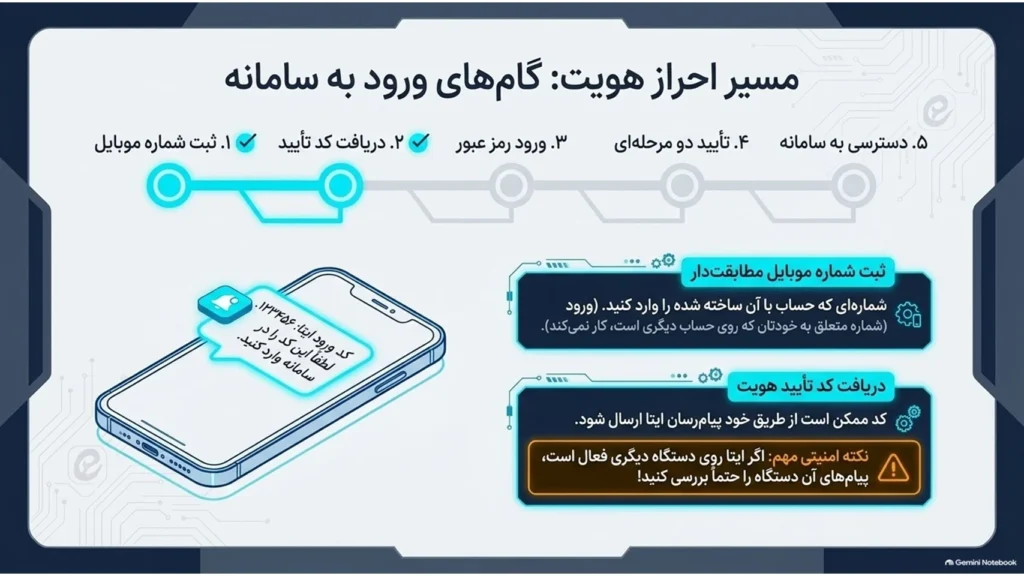 آموزش گام‌به‌گام دیلیت اکانت ایتا با لینک مستقیم