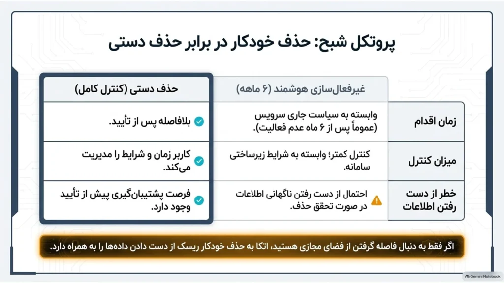 قابلیت حذف خودکار اکانت ایتا