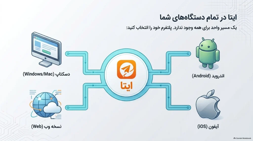 روشهای مختلف دانلود و بروزرسانی ایتا