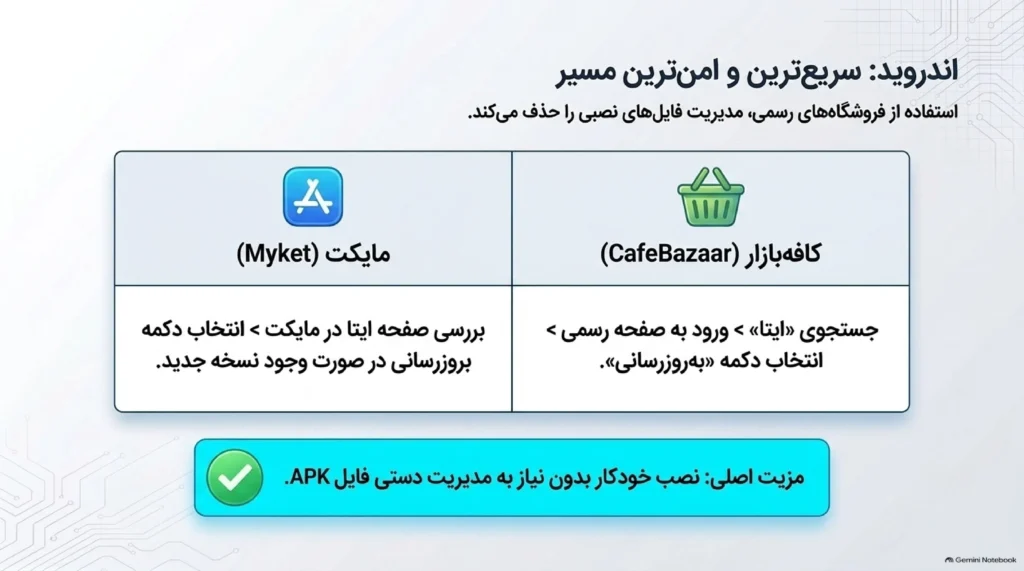 بروزرسانی ایتا از مایکت
